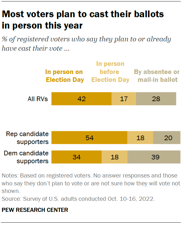 Most voters plan to cast their ballots in person this year