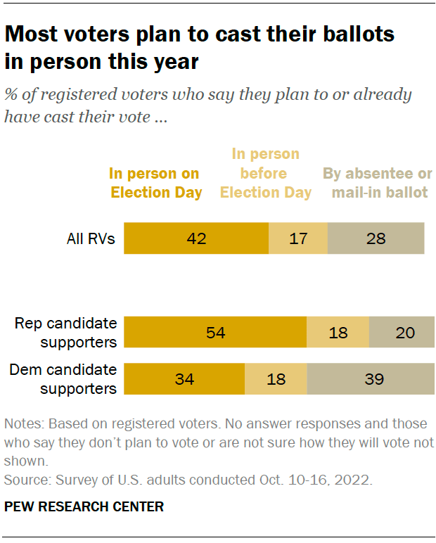 Most voters plan to cast their ballots in person this year