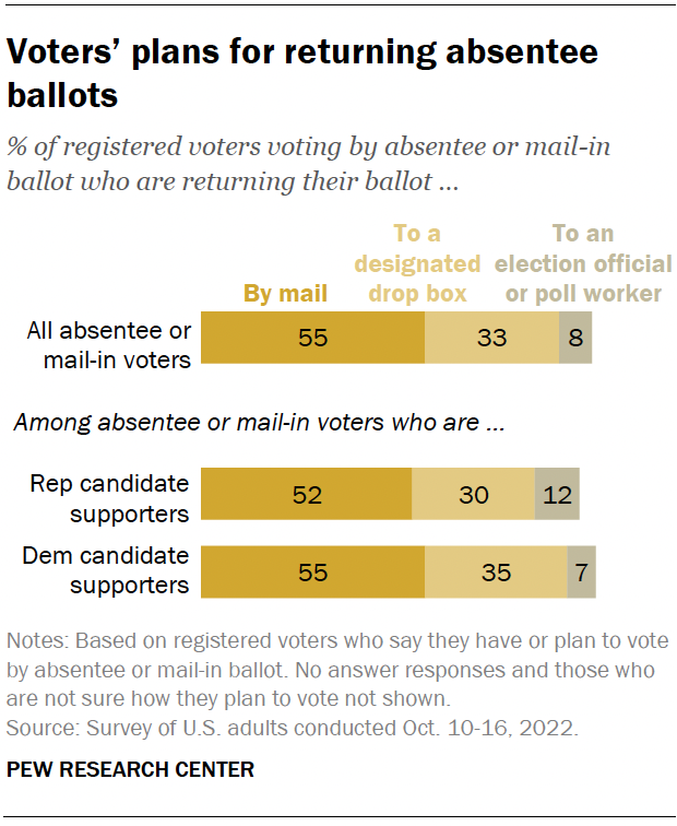 Voters’ plans for returning absentee ballots