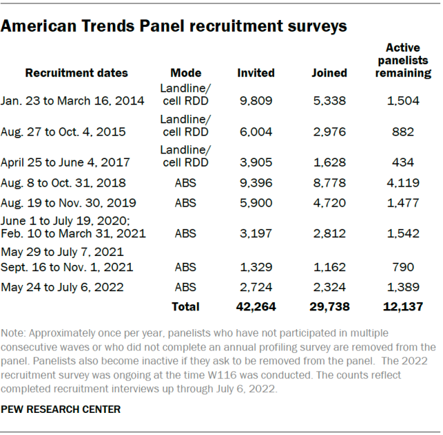American Trends Panel recruitment surveys