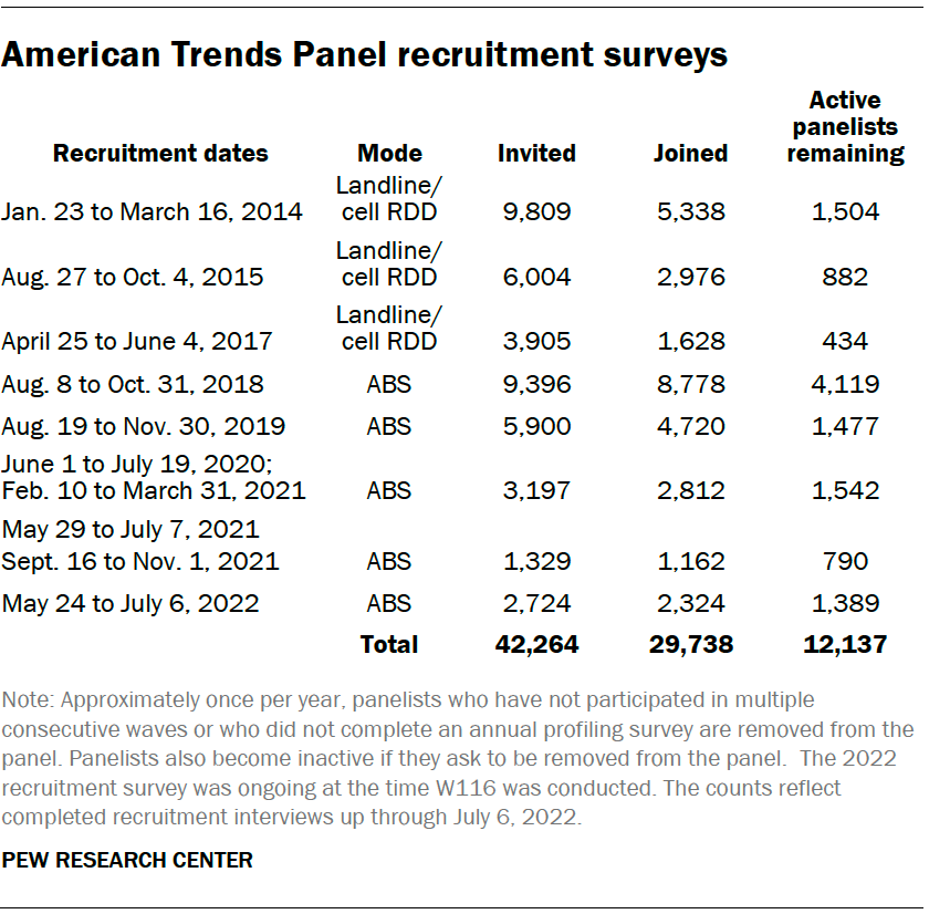 American Trends Panel recruitment surveys