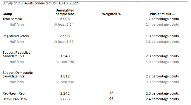 Unweighted sample sizes