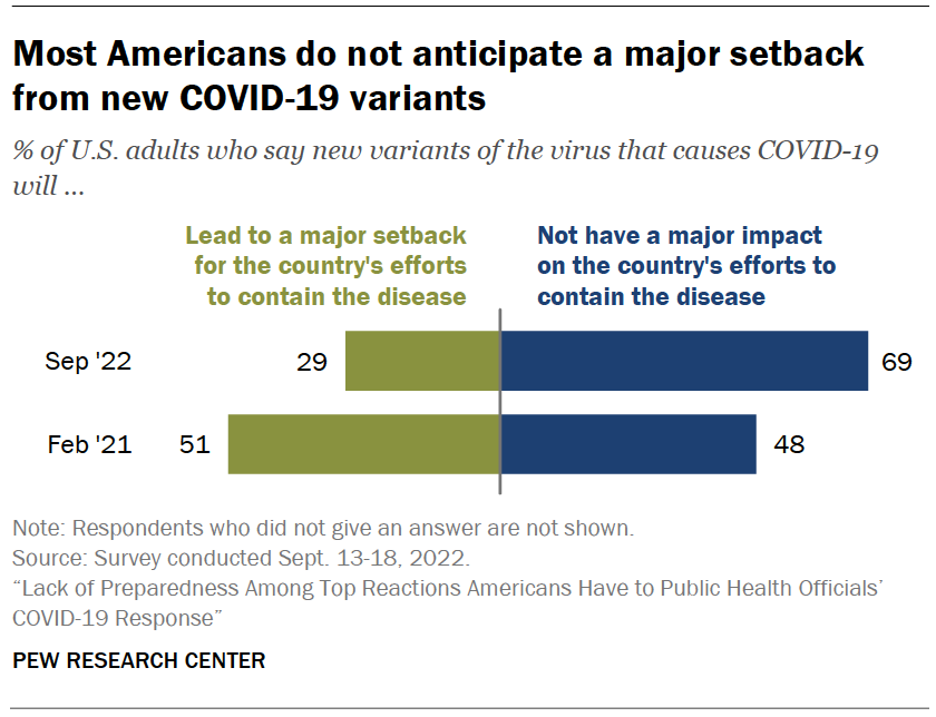 Most Americans do not anticipate a major setback from new COVID-19 variants