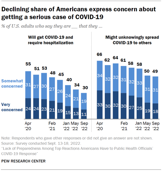 Declining share of Americans express concern about getting a serious case of COVID-19