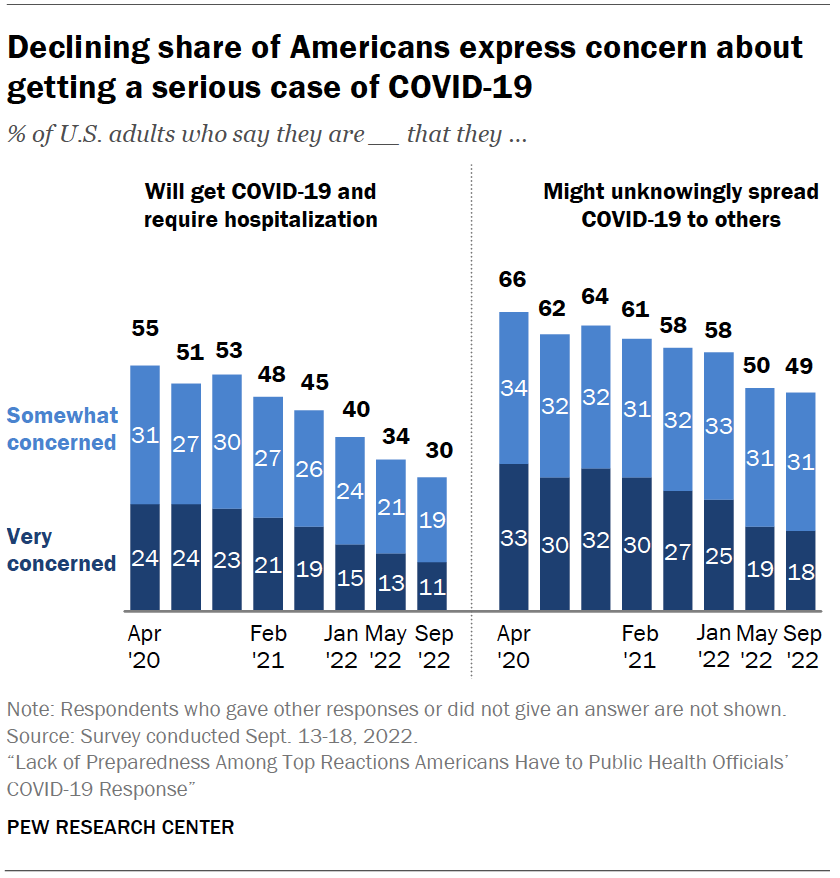 Declining share of Americans express concern about getting a serious case of COVID-19