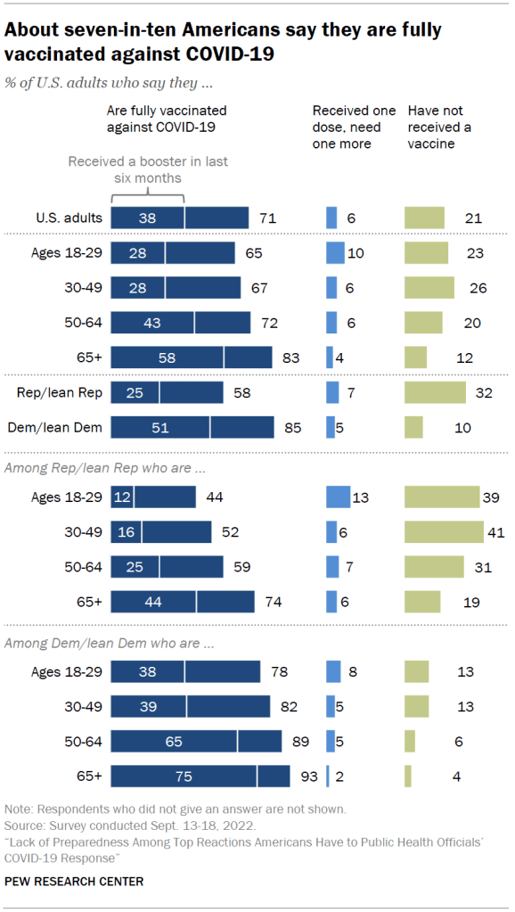 About seven-in-ten Americans say they are fully vaccinated against COVID-19