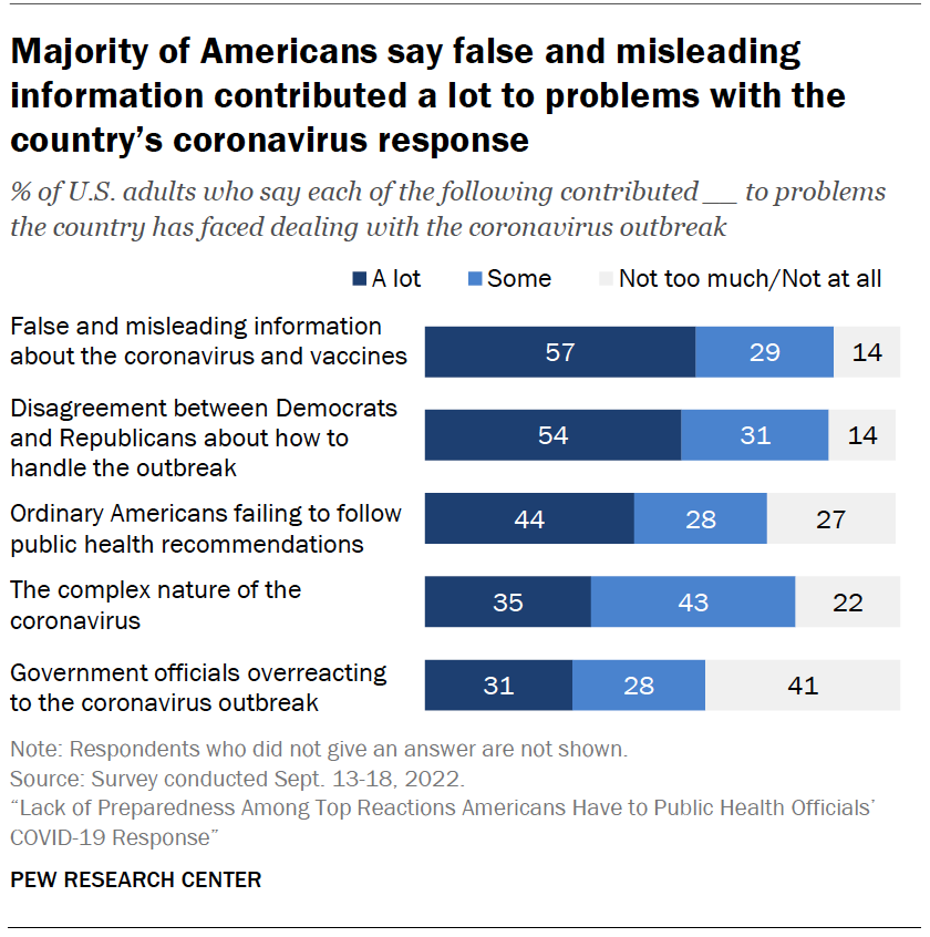 Majority of Americans say false and misleading information contributed a lot to problems with the country’s coronavirus response