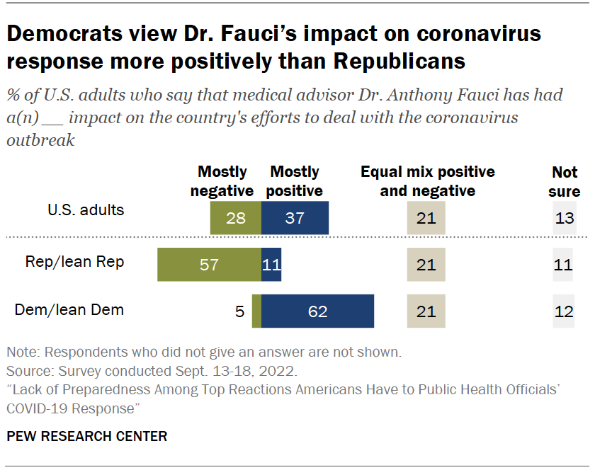 Democrats view Dr. Fauci’s impact on coronavirus response more positively than Republicans