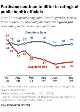 Chart shows partisans continue to differ in ratings of public health officials