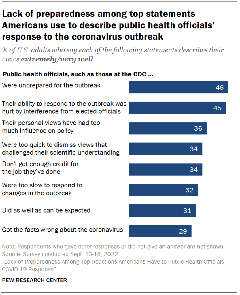Lack of preparedness among top statements Americans use to describe public health officials’ response to the coronavirus outbreak
