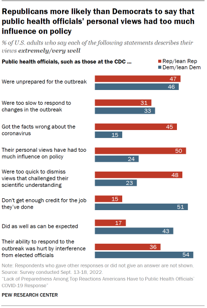 Chart shows Republicans more likely than Democrats to say that public health officials’ personal views had too much influence on policy