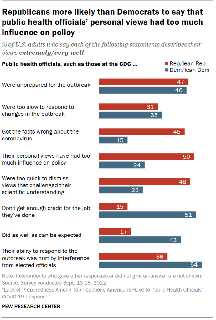 Republicans more likely than Democrats to say that public health officials’ personal views had too much influence on policy