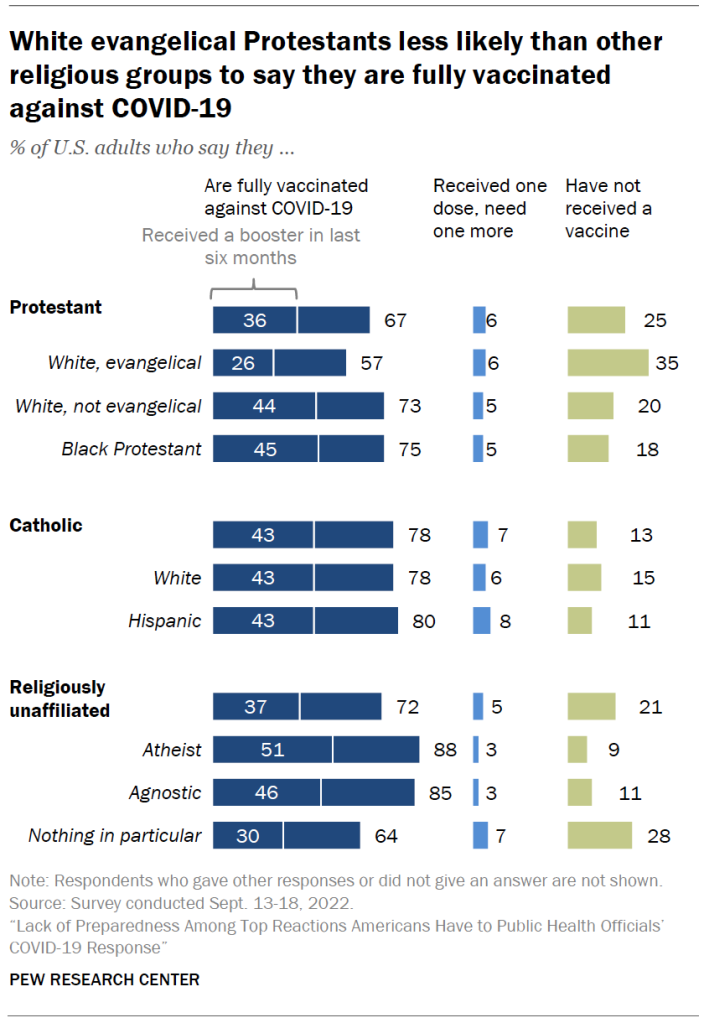 White evangelical Protestants less likely than other religious groups to say they are fully vaccinated against COVID-19