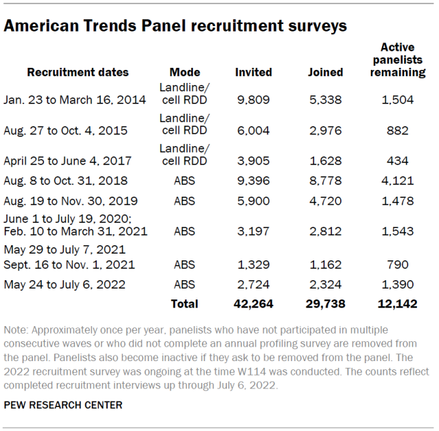 American Trends Panel recruitment surveys