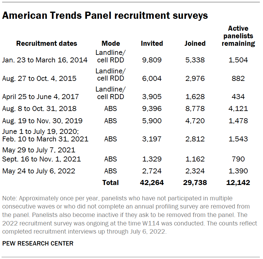 American Trends Panel recruitment surveys