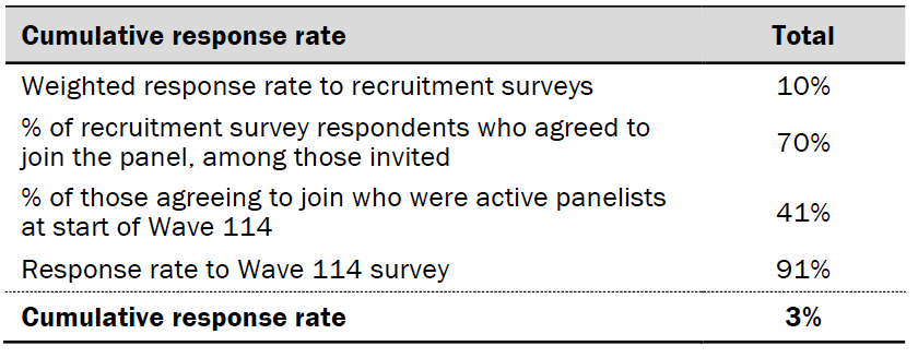 Response rates