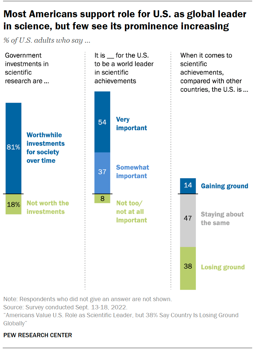 A chart showing that most Americans support role for U.S. as global leader in science, but few see its prominence increasing.