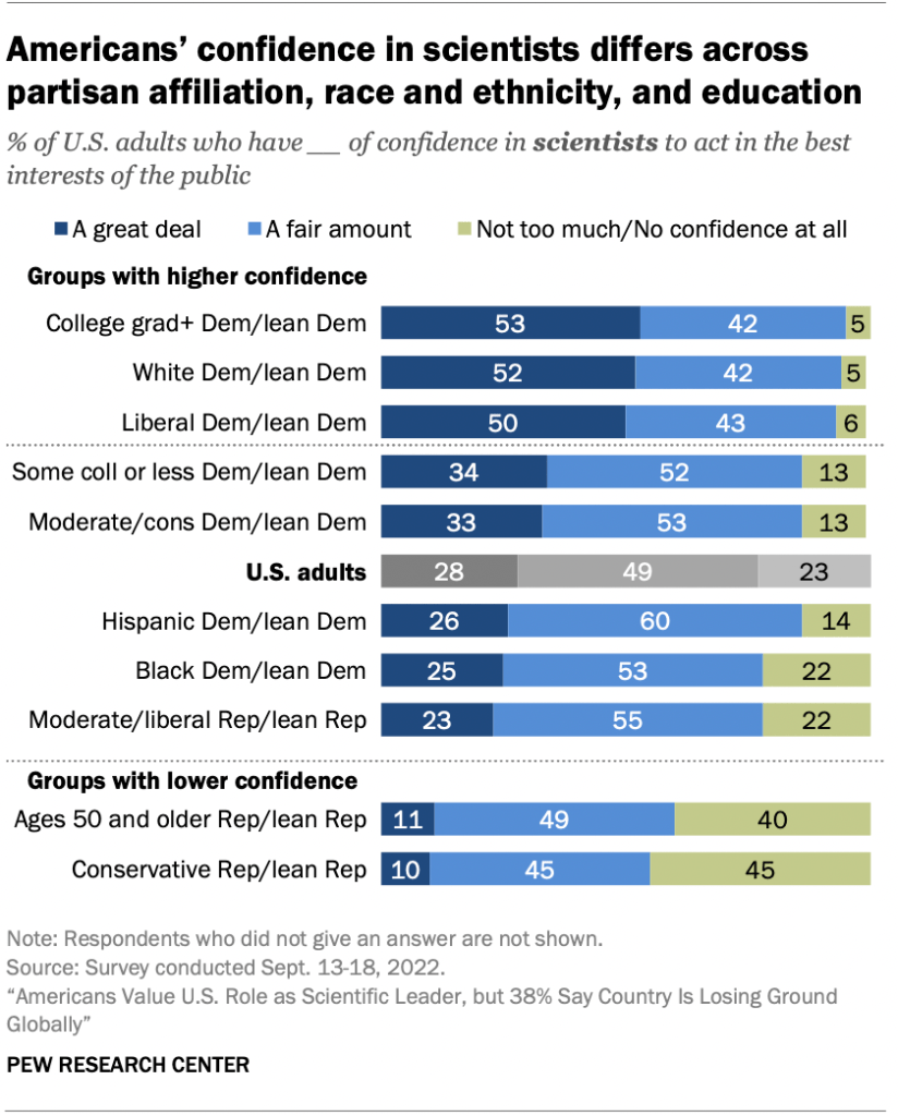 Americans’ confidence in scientists differs across partisan affiliation, race and ethnicity, and education
