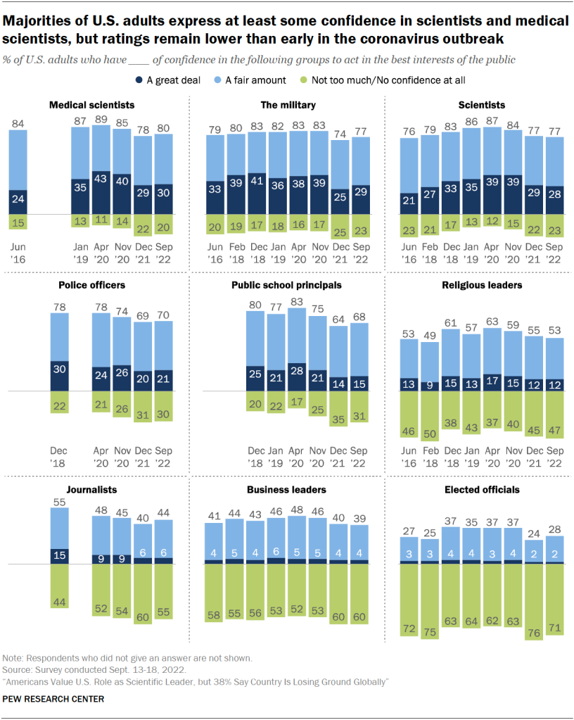 Majorities of U.S. adults express at least some confidence in scientists and medical scientists, but ratings remain lower than early in the coronavirus outbreak