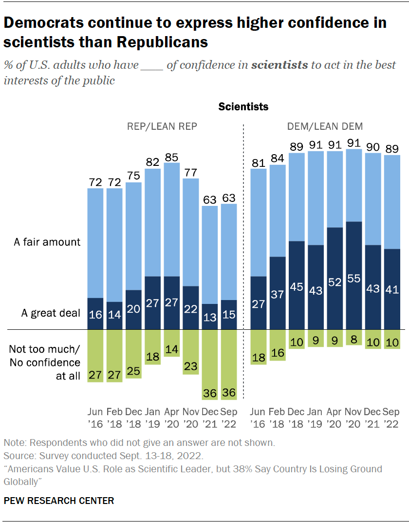 A chart showing that Democrats continue to express higher confidence in scientists than Republicans.