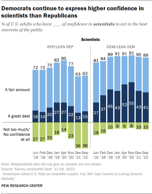 Democrats continue to express higher confidence in scientists than Republicans