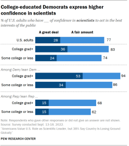 A chart showing that college-educated Democrats express higher confidence in scientists.