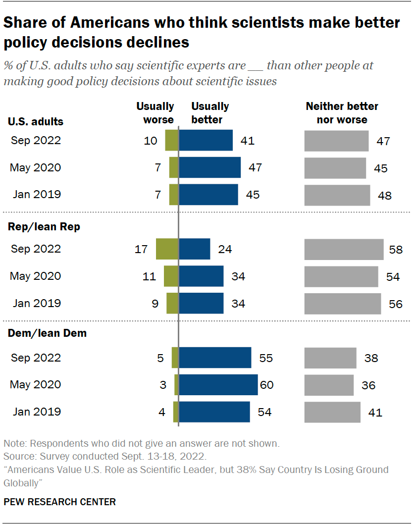 A chart showing the share of Americans who think scientists make better policy decisions declines.