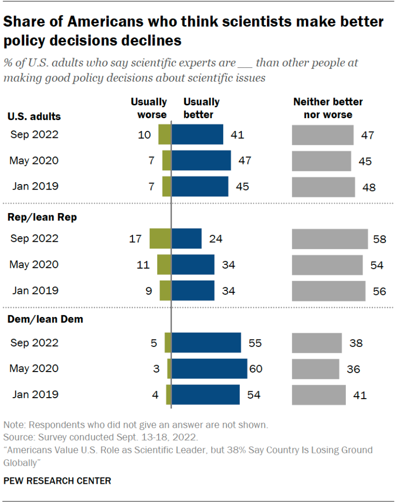 Share of Americans who think scientists make better policy decisions declines