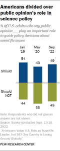 A chart showing Americans divided over public opinion’s role in science policy.
