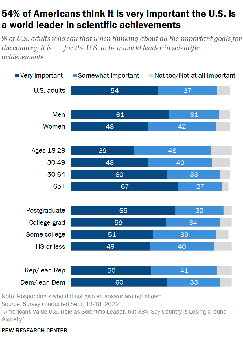 A chart showing that 54% of Americans think it is very important the U.S. is a world leader in scientific achievements.