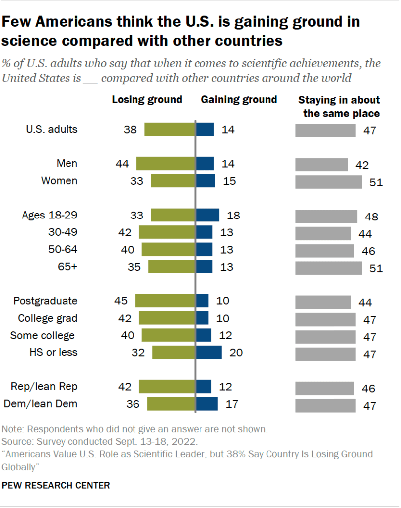 Few Americans think the U.S. is gaining ground in science compared with other countries