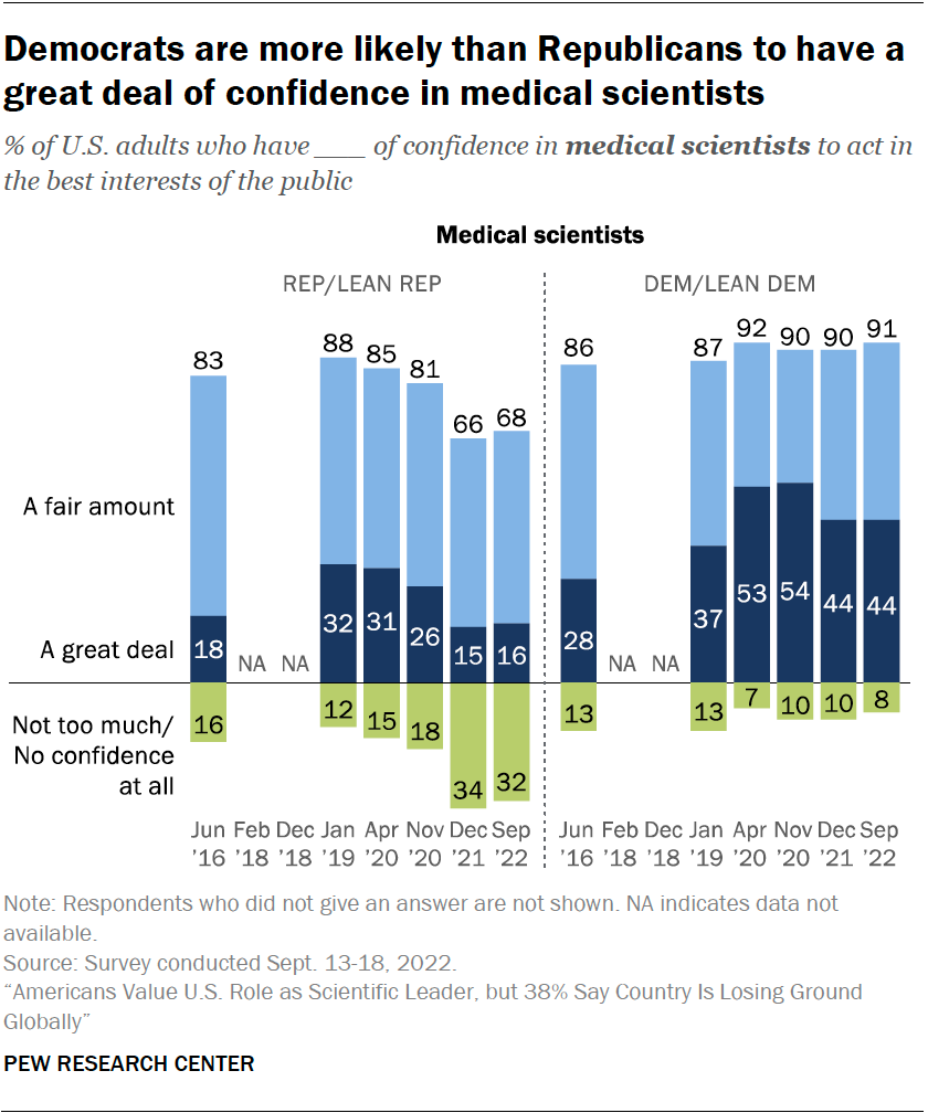 A chart showing that Democrats are more likely than Republicans to have a great deal of confidence in medical scientists.