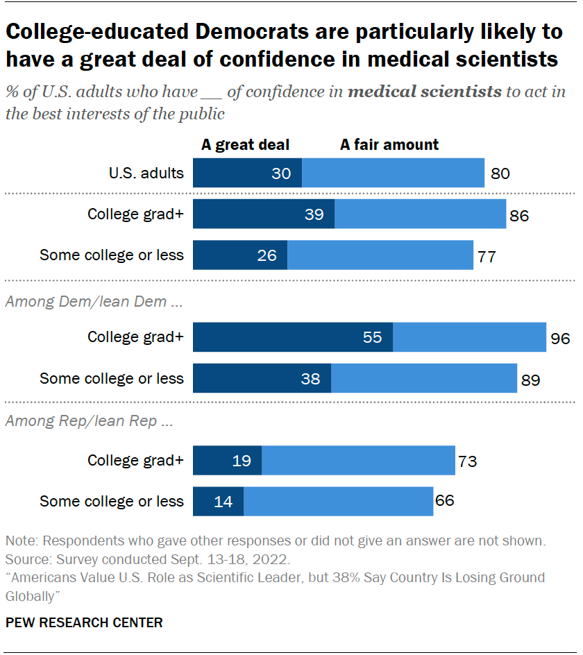 A chart showing that college-educated Democrats are particularly likely to have a great deal of confidence in medical scientists/