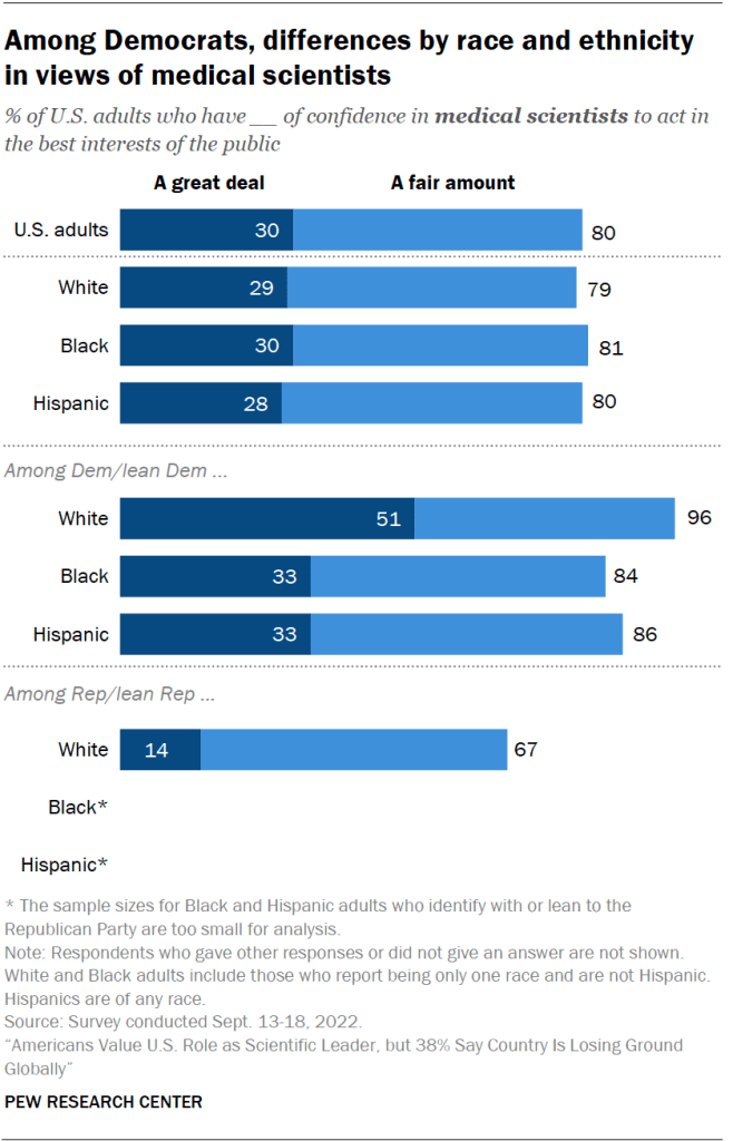 Among Democrats, differences by race and ethnicity in views of medical scientists