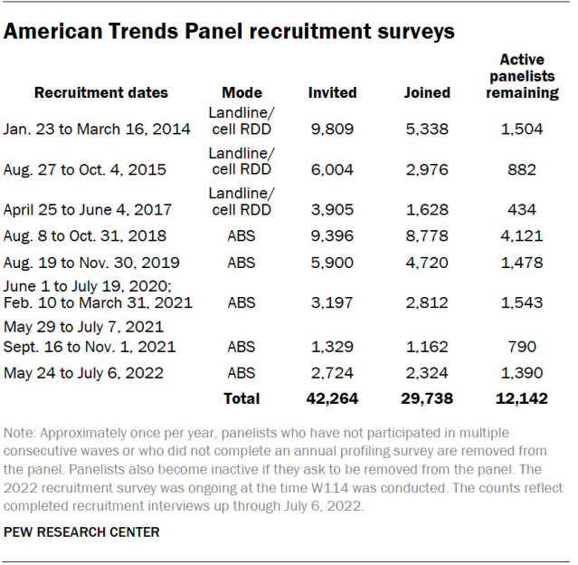 American Trends Panel recruitment surveys