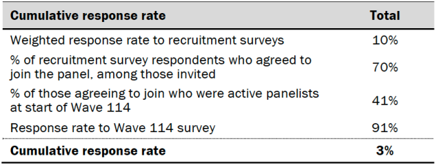 Response rates