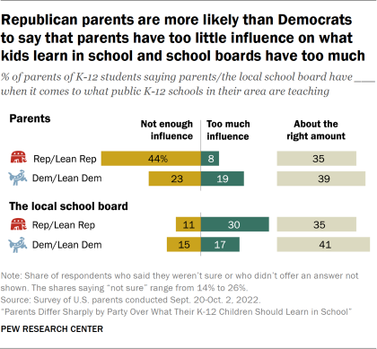 Bar chart showing Republican parents are more likely than Democrats  to say that parents have too little influence on what kids learn in school and school boards have too much