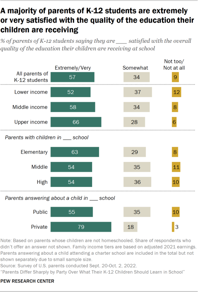 A majority of parents of K-12 students are extremely  or very satisfied with the quality of the education their children are receiving