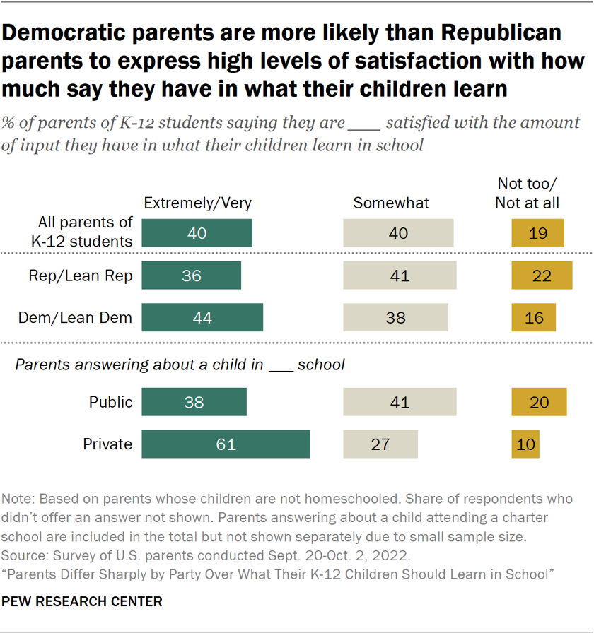 Democratic parents are more likely than Republican parents to express high levels of satisfaction with how much say they have in what their children learn