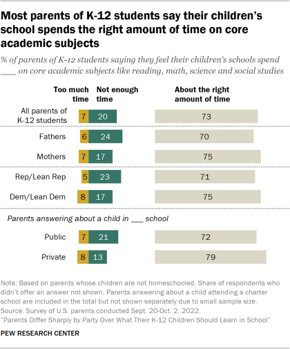Bar chart showing most parents of K-12 students say their children’s school spends the right amount of time on core academic subjects