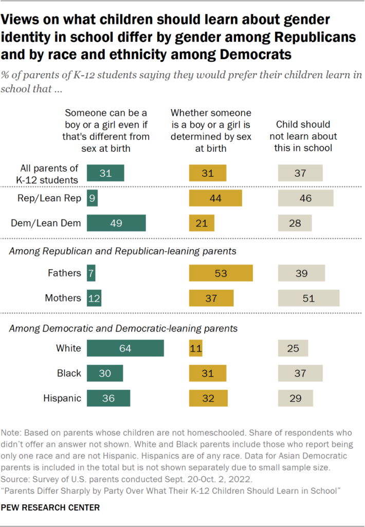 Views on what children should learn about gender identity in school differ by gender among Republicans and by race and ethnicity among Democrats