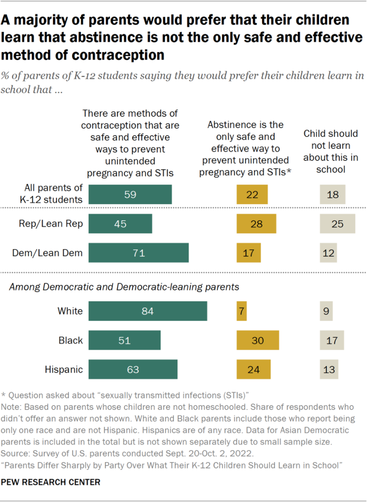 A majority of parents would prefer that their children learn that abstinence is not the only safe and effective method of contraception