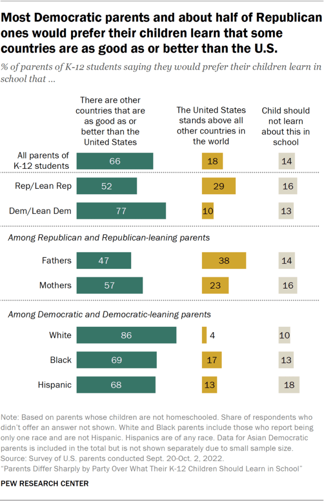 Most Democratic parents and about half of Republican ones would prefer their children learn that some countries are as good as or better than the U.S.
