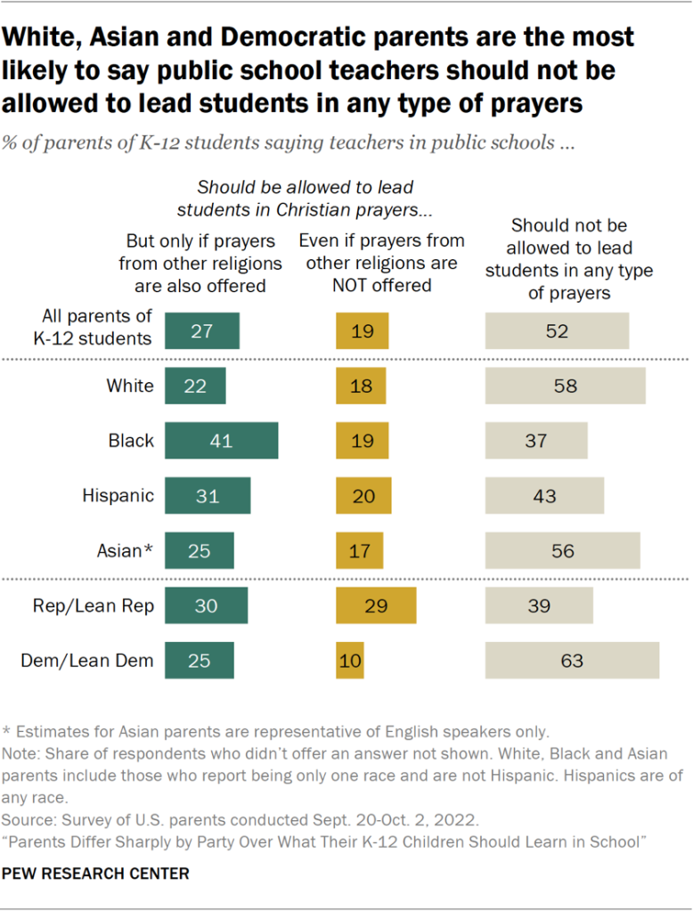 White, Asian and Democratic parents are the most likely to say public school teachers should not be allowed to lead students in any type of prayers