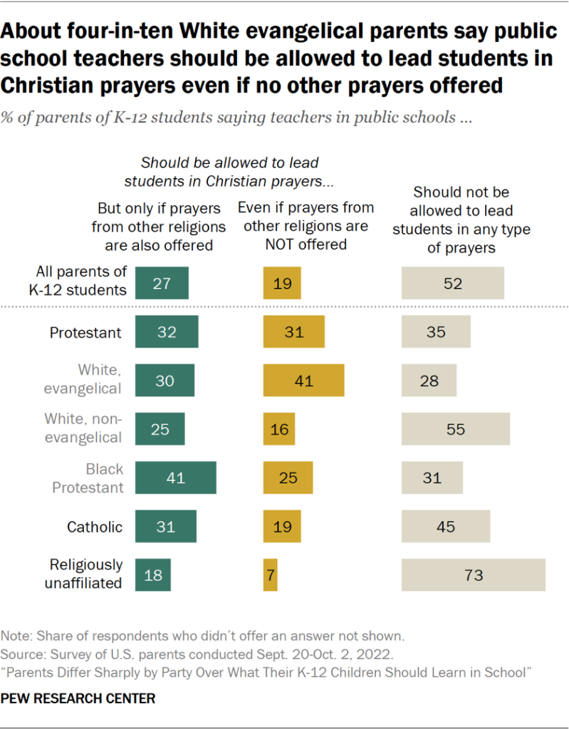 About four-in-ten White evangelical parents say public school teachers should be allowed to lead students in Christian prayers even if no other prayers offered
