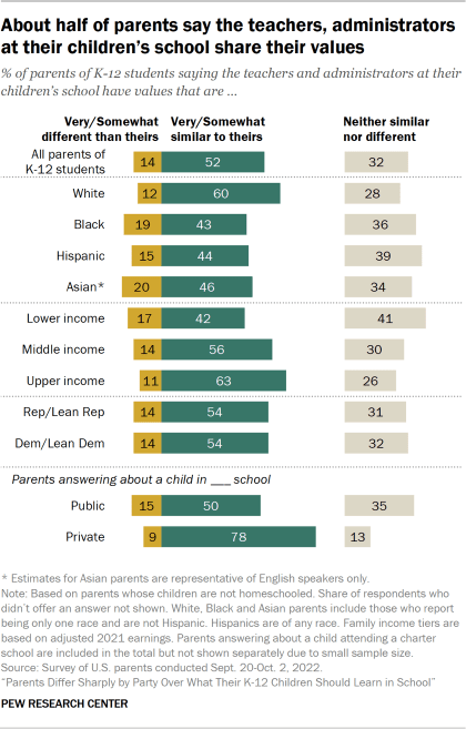 Bar chart showing about half of parents say the teachers, administrators at their children’s school share their values