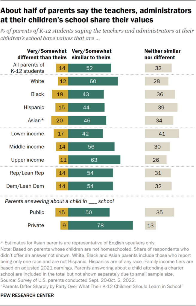About half of parents say the teachers, administrators at their children’s school share their values