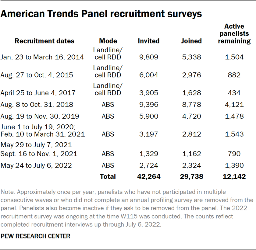 American Trends Panel recruitment surveys