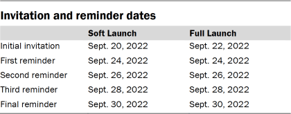 Table showing invitation and reminder dates