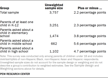 Table showing the unweighted sample sizes and the error attributable to sampling that would be expected at the 95% level of confidence for different groups in the survey